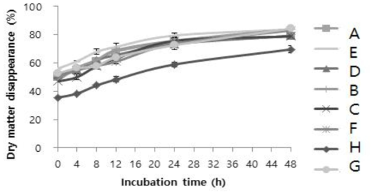 Dry matter disappearance of feeds by the in situ method