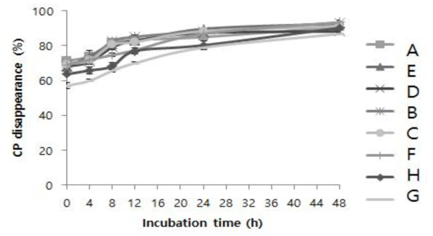 CP disappearance of feeds by the in situ method