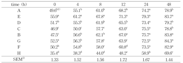 Dry matter disappearance of feeds by the in situ method