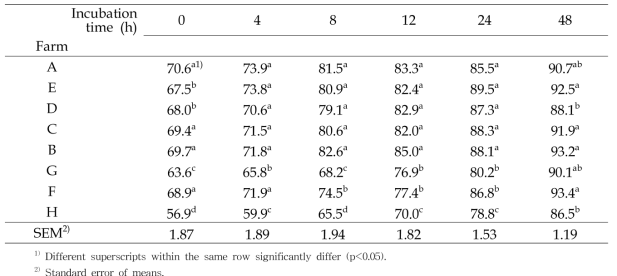 In situ protein disappearances of feeds for test farms