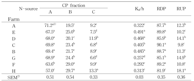 Protein degradability of protein feeds measured by in situ method.