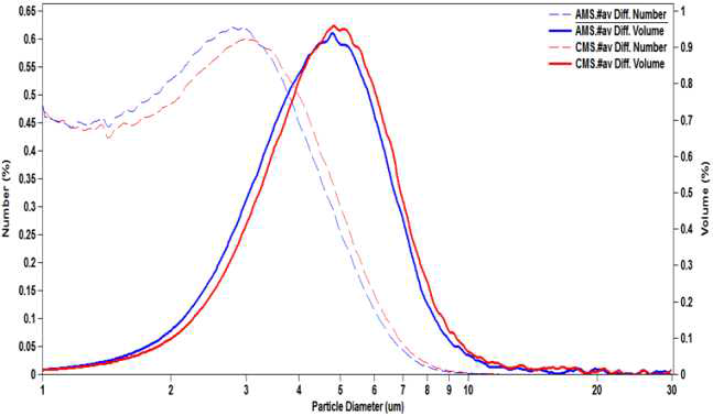 Particle size distributions of the fat globule for bulk milk depending upon milking systems.
