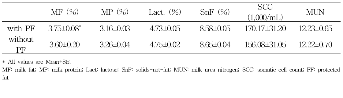 Milk compositions affected by supplemental fat feeding.