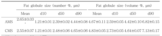 Characteristics of MFG size affected by milking methods.