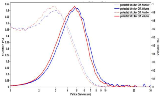 Particle size distributions of the fat globule for bulk milk depending upon protected fat feeding.