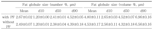 Characteristics of MFG size affected by supplement fat feeding.