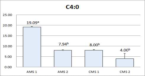 Comparison of butyric acid(C4:0) depending upon milking methods.