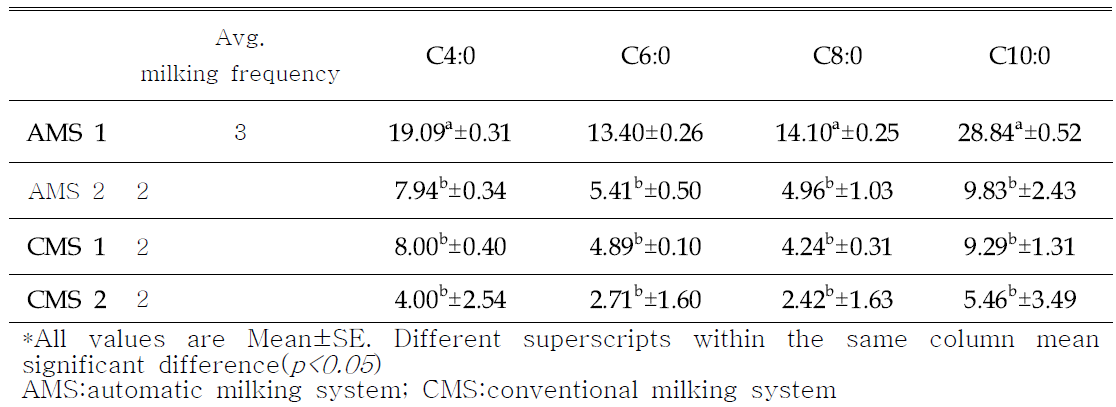 Compositions of free fatty acids affected by milking methods