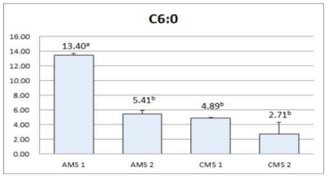 Comparison of Caproic acid(C6:0) depending upon milking methods.