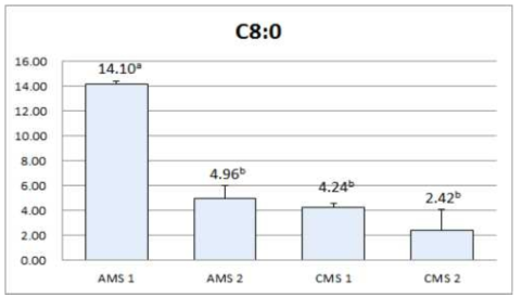 Comparison of Caprylic acid(C8:0) depending upon milking methods.