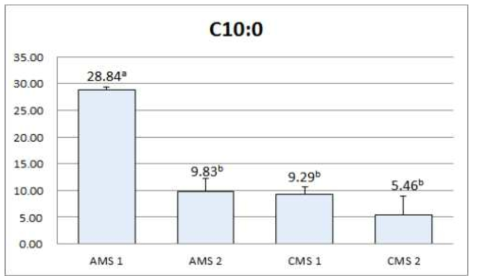 Comparison of Capric acid(C10:0) depending upon milking methods.