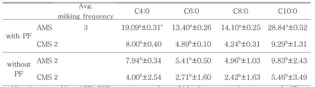 Compositions of free fatty acids affected by milking methods and supplemental fat feeding.