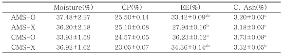 Chemical composition of Gouda cheese after 2 months of ripening