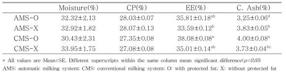 Chemical composition of Gouda cheese after 4 months of ripening