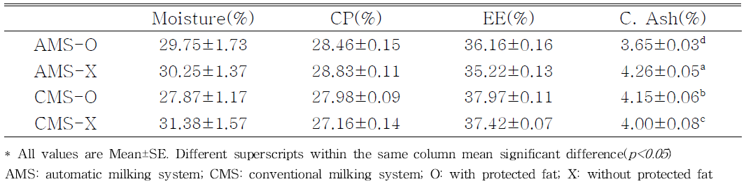 Chemical composition of Gouda cheese after 6 months of ripening