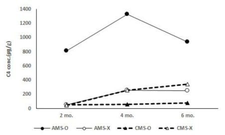 Changes in butanoic acid concentration of Gouda cheese during the ripening periods