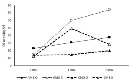 Changes in hexanoic acid concentration of Gouda cheese during the ripening periods