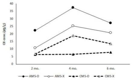 Changes in octanoic acid concentration of Gouda cheese during the ripening periods