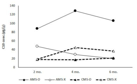 Changes in decanoic acid concentration of Gouda cheese during the ripening periods