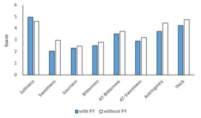 Comparison of the effects of protected fat supplementation on sensory scores in Gouda cheese