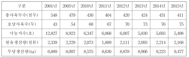 낙농 생산 현황