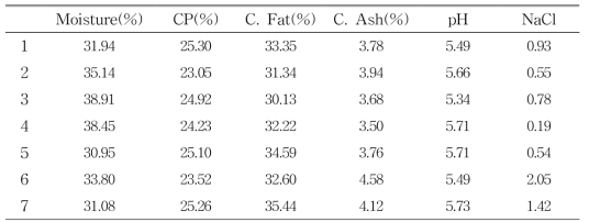 Chemical composition, pH and NaCl of Gouda cheese made from farmstead milk processing plant