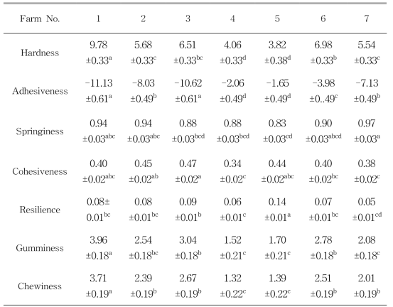 TPA results of Gouda cheese made from farmstead milk processing plant