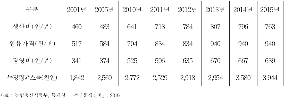 낙농 농가소득