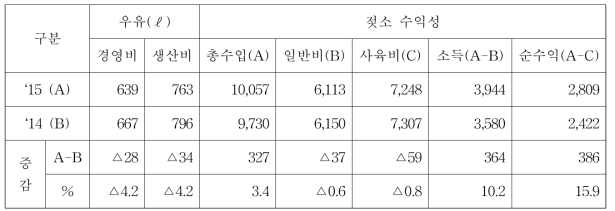 우유 ℓ당 생산비와 젖소 마리당 수익성