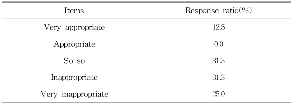 Assessment of government policies for 6th industrialization dairy farm