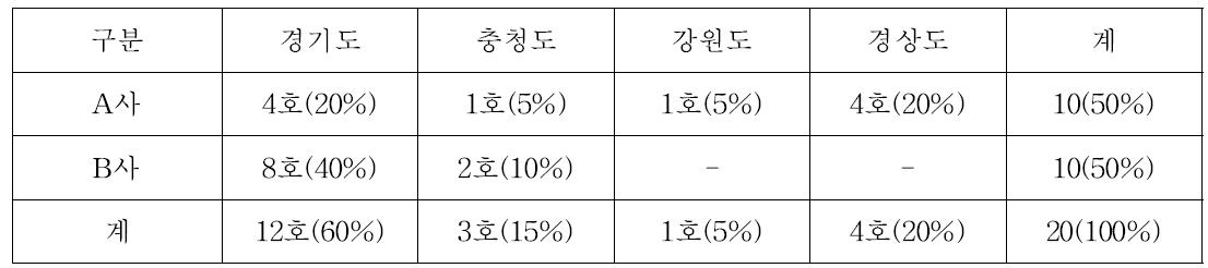 자동착유시스템 농장의 지역별 분포도