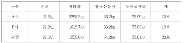 자동착유시스템 농장의 경력 및 생산성