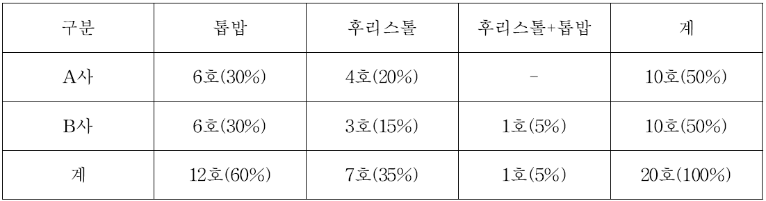 자동착유시스템 농장의 우사 형태