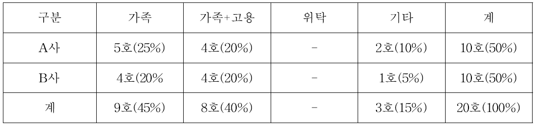 자동착유시스템 농장의 경영형태