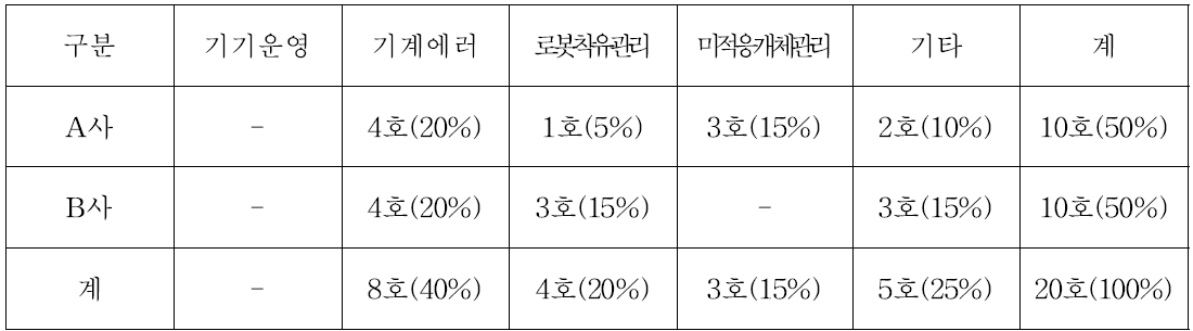 자동착유시스템 농장의 시스템 운영상의 애로사항