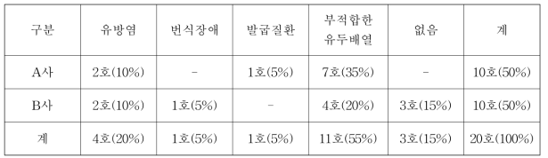 자동착유시스템 농장의 설치 후 도태 원인