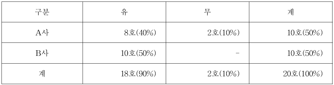 자동착유시스템 농장의 유지보수 계약 체결 유무