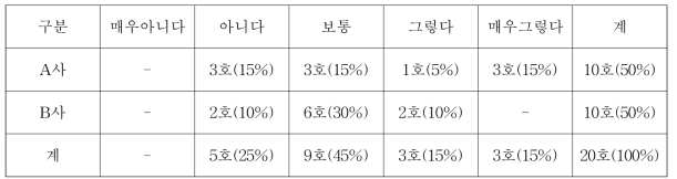 자동착유시스템 농장의 설치 후 체세포 변화