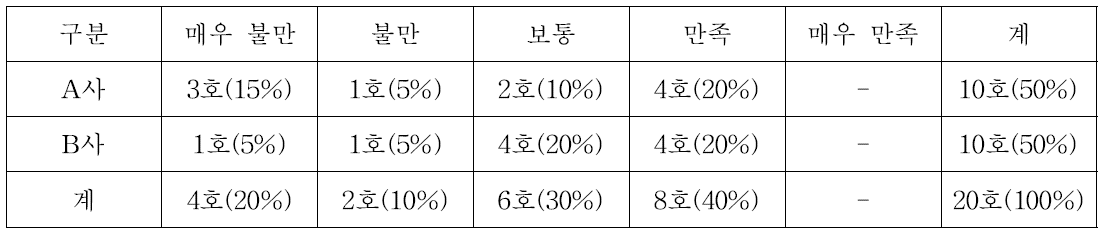 자동착유시스템 농장의 설치 후 업체 A/S