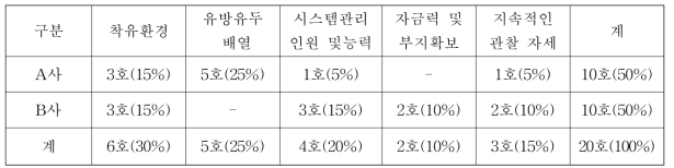 자동착유시스템 농장의 다른 농가에 권장시 고려 사항