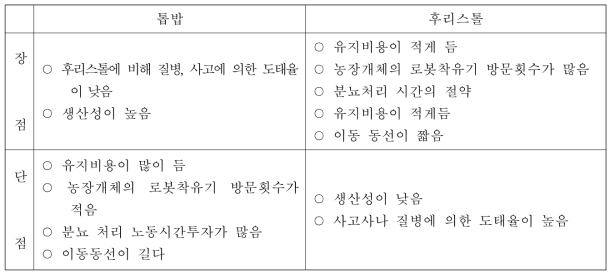 자동착유시스템 설치 시 구조별 장·단점