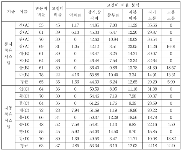 AMS설치 농가의 고정 비용 비율과 그 내역