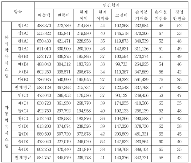 착유시스템별 손익분기점 분석