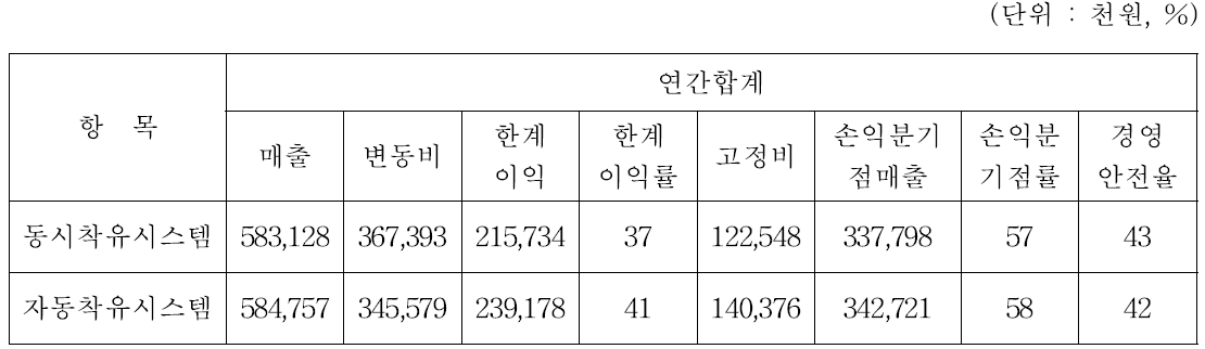 동시착유시스템과 자동착유시스템의 비교