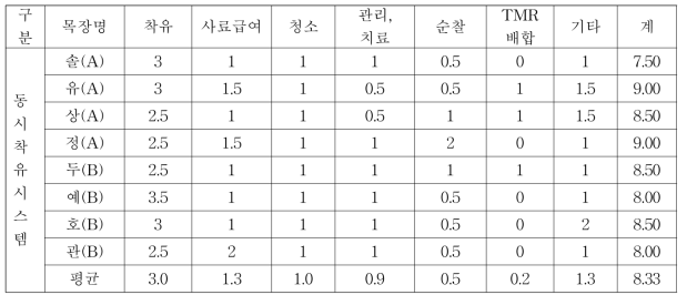 노동시간