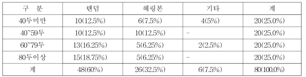 조사대상 농가의 착유규모별 착유기 형태