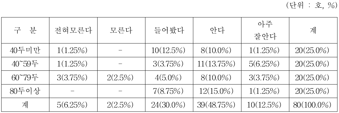 젖소농장 규모별 자동착유기에 대한 인지도 조사