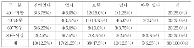 젖소농장 규모별 자동착유기 도입 필요성조사