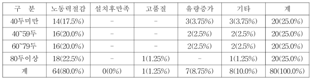 젖소농장 규모별 자동착유기를 도입하고 싶은 이유 조사