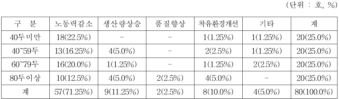 젖소농장 규모별 자동착유기를 도입 시 예상 효과 조사